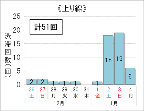 渋滞予想回数（上り線）