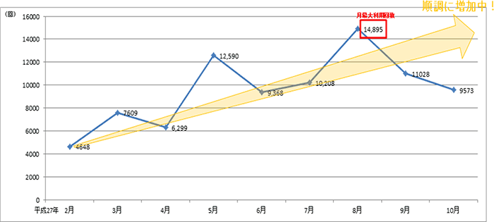 累計利用回数推移（回／月）　（完全有料化（平成27年2月）以降）