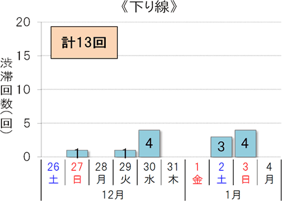 渋滞予測回数（下り線）