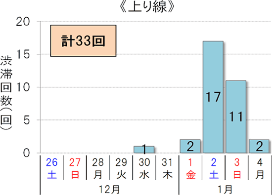 渋滞予想回数（上り線）