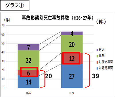 死亡事故の特徴と傾向