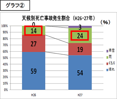 死亡事故の特徴と傾向