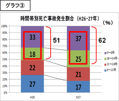 死亡事故の特徴と傾向