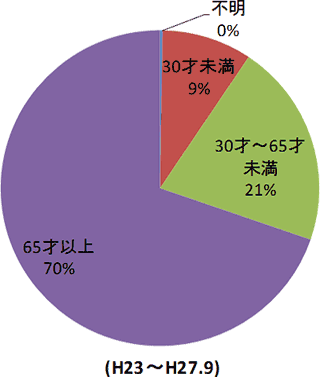 運転者の年齢