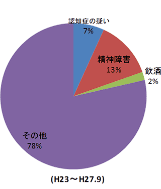 運転者の状態
