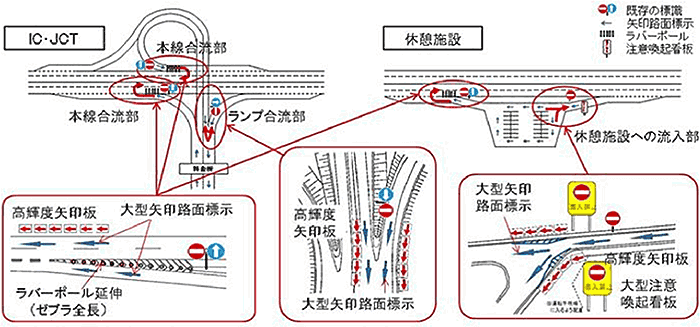 対策の基本パターンのイメージ（一般的なインターチェンジ、ジャンクション、休憩施設）