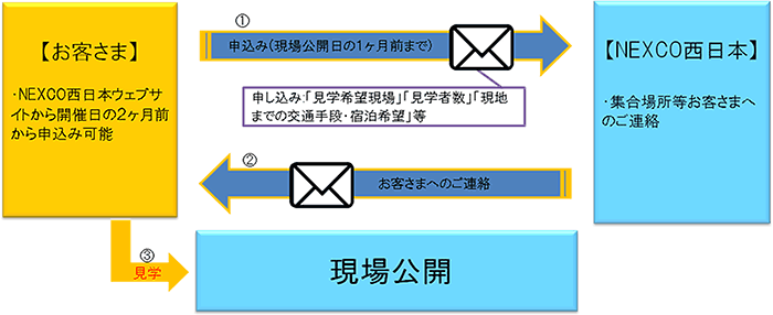 見学会までの流れ