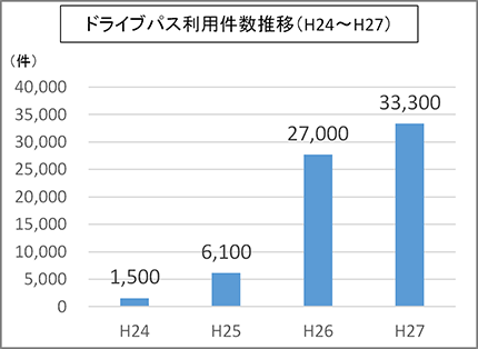 ドライブパス利用件数推移（平成24年～平成27年）