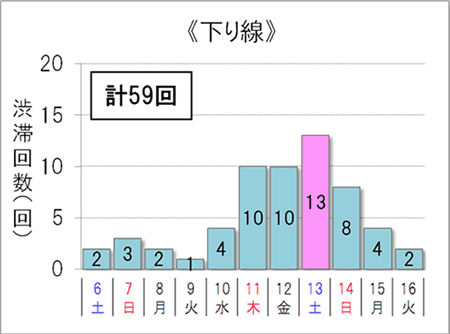 渋滞予測回数（下り線）