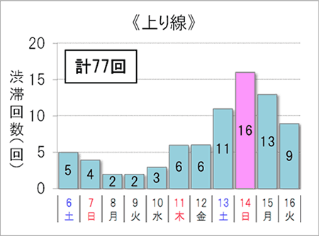 渋滞予想回数（上り線）