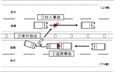 対人事故（平成28年1月 西名阪道）