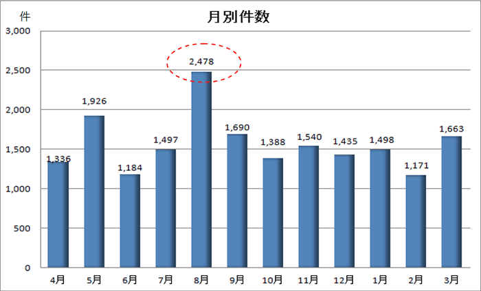 SA・PA での忘れ物・落し物月別件数 （平成27 年度）