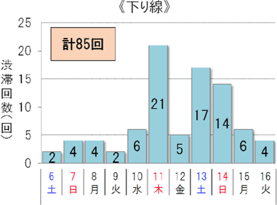 渋滞予測回数（下り線）