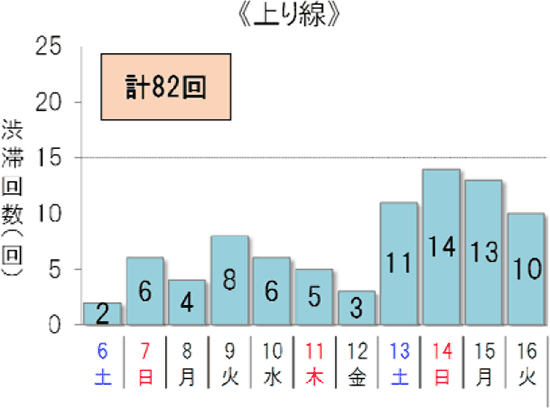 渋滞予想回数（上り線）