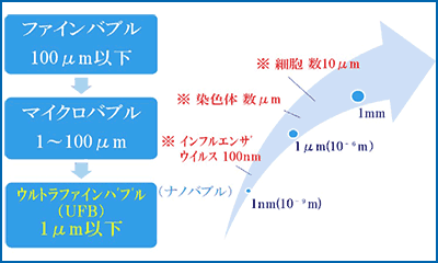 ファインバブル概要