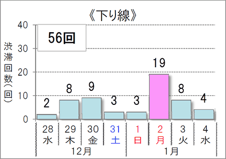 渋滞予測回数（下り線）