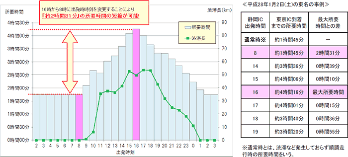渋滞ピーク時間帯