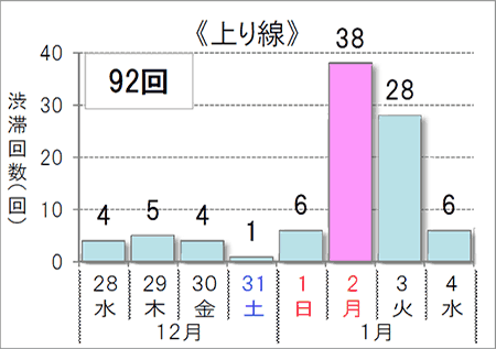 渋滞予想回数（上り線）