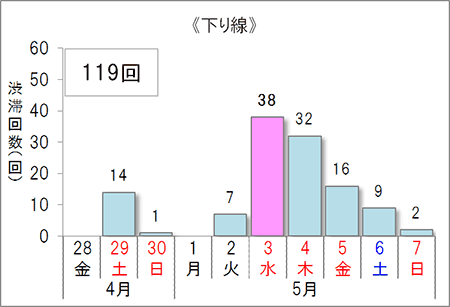 渋滞予測回数（下り線）