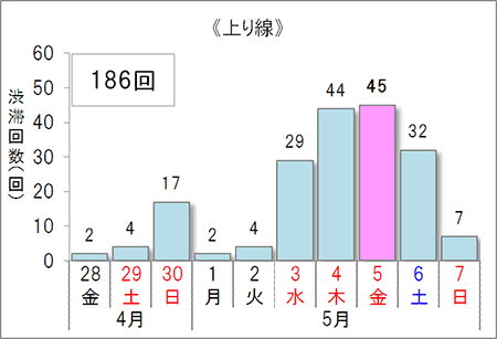 渋滞予想回数（上り線）