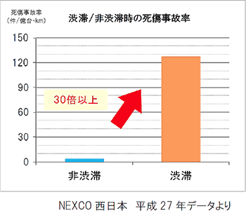 渋滞／非渋滞時の死傷事故率