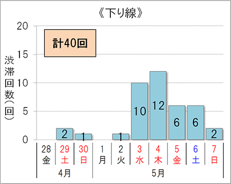 渋滞予測回数（下り線）