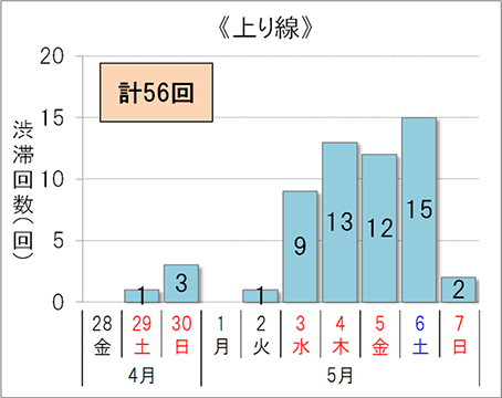 渋滞予想回数（上り線）