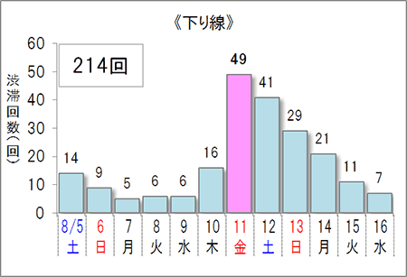 渋滞予測回数（下り線）