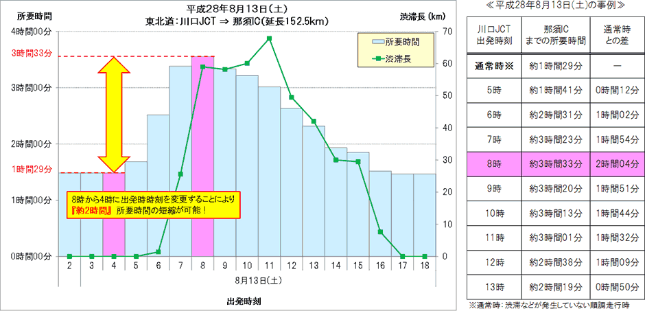 渋滞ピーク時間帯