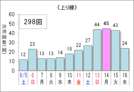 渋滞予想回数（上り線）