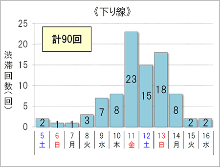 渋滞回数（下り線）