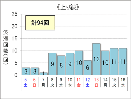 渋滞回数（上り線）
