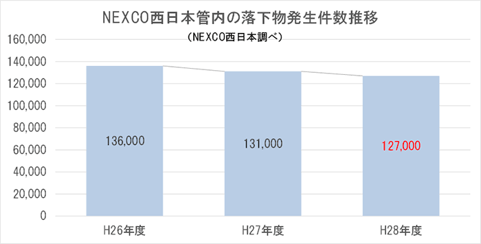 NEXCO西日本管内の落下物発生件数推移