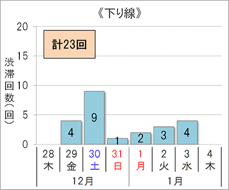 渋滞回数（下り線）