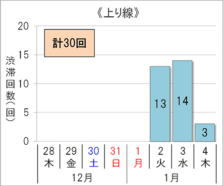 渋滞回数（上り線）