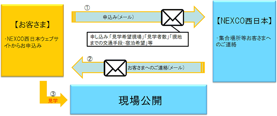 見学会までの流れ