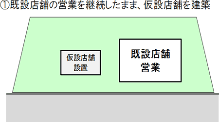 既設店舗の営業を継続したまま、仮設店舗を建築