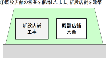 既設店舗の営業を継続したまま、新設店舗を建築