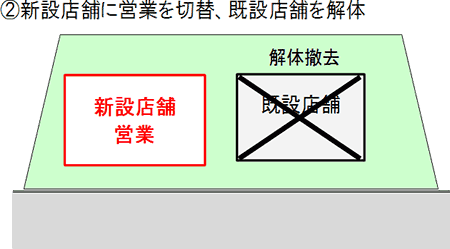 新設店舗に営業を切替、既設店舗を解体