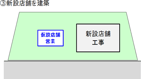 新設店舗を建築