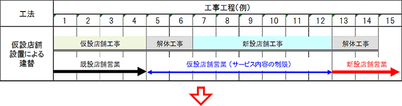 仮設店舗設置の場合