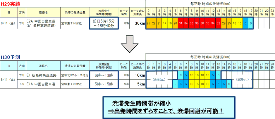 渋滞発生時間帯の比較 （8月11日 下り線 の事例）