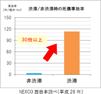 渋滞／非渋滞時の死傷事故率