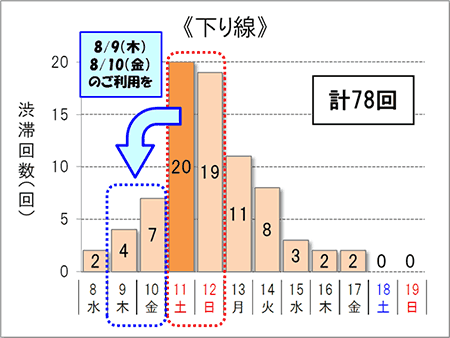 渋滞予測回数（下り線）