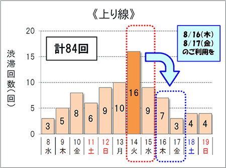 渋滞予想回数（上り線）