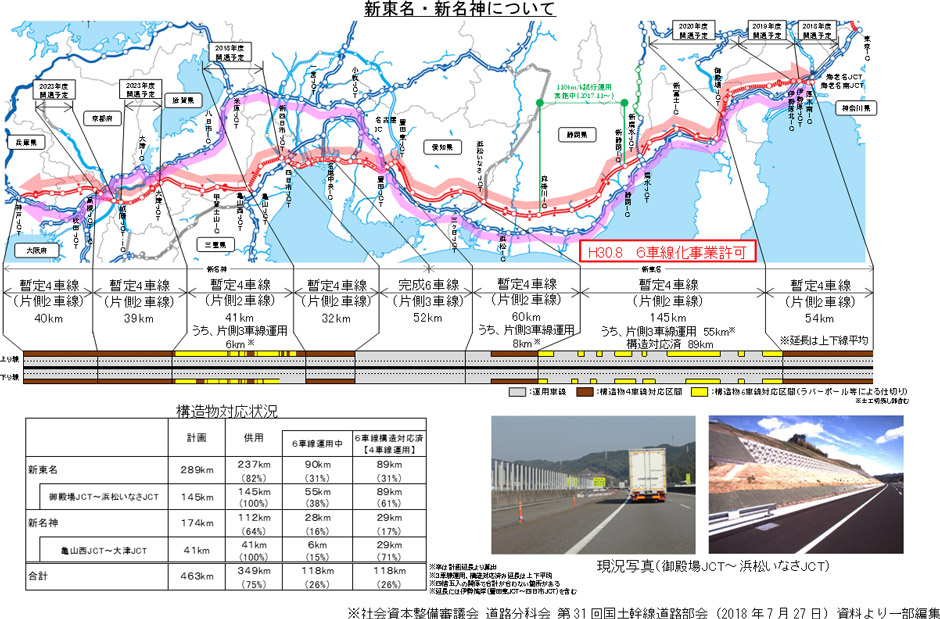 社会資本整備審議会 道路分科会 第31回国土幹線道路部会（2018年7月27日）資料より一部編集
