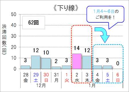 渋滞予測回数（下り線）