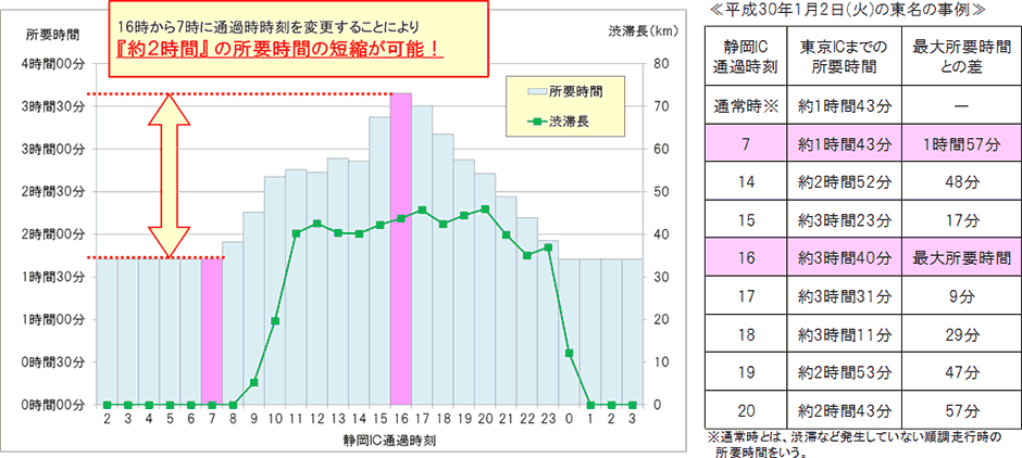 渋滞ピーク時間帯