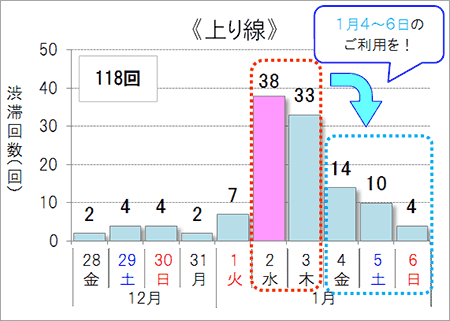 渋滞予想回数（上り線）