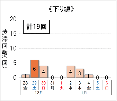 渋滞予測回数（下り線）